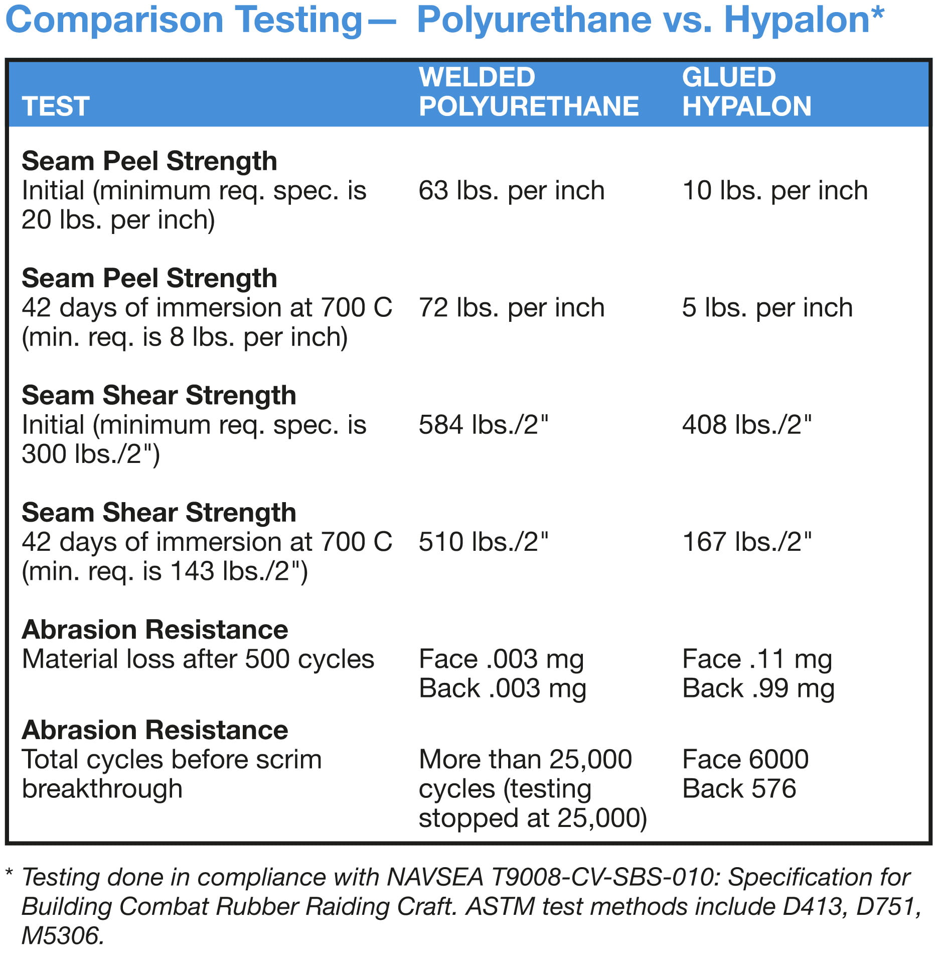 Polyurethane vs Hypalon Chart